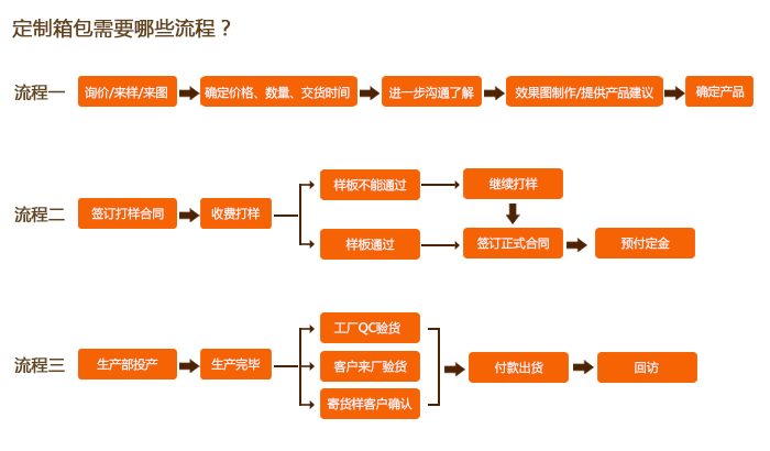 學生書包定制流程怎么走你知道嗎?